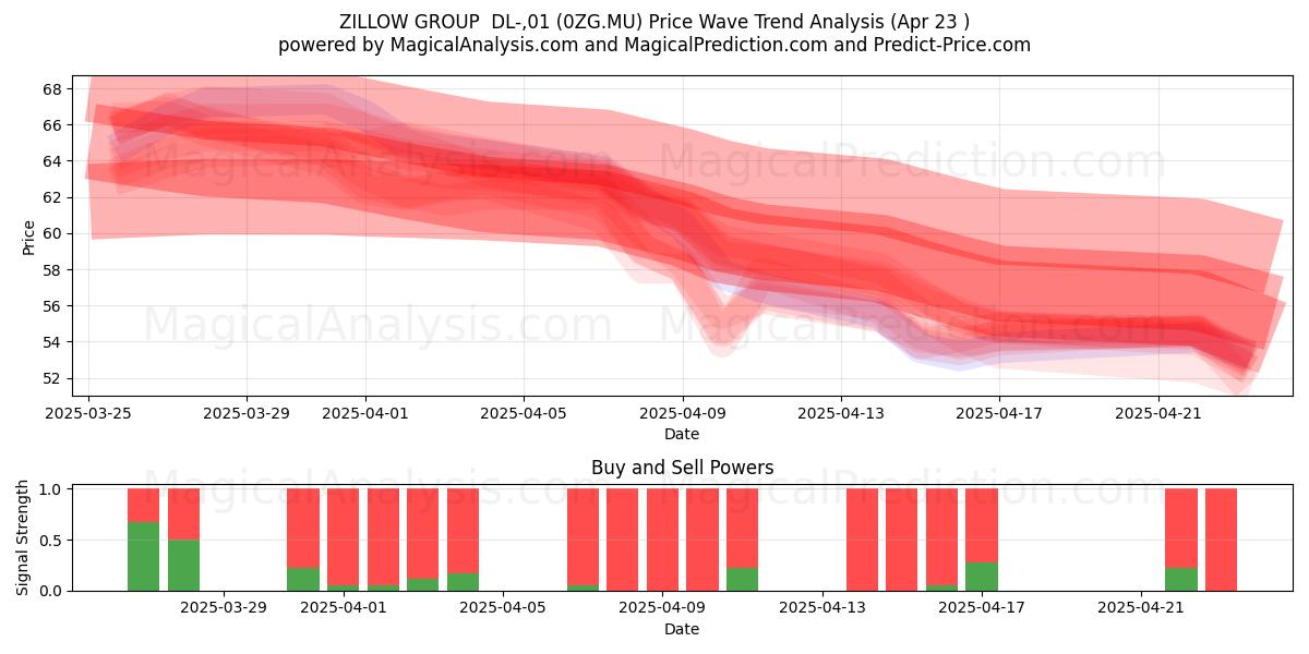 ZILLOW GROUP DL-,01 (0ZG.MU) Support and Resistance area (23 Apr) ZILLOW GROUP DL-,01 (0ZG.MU) Support and Resistance area (23 Apr)