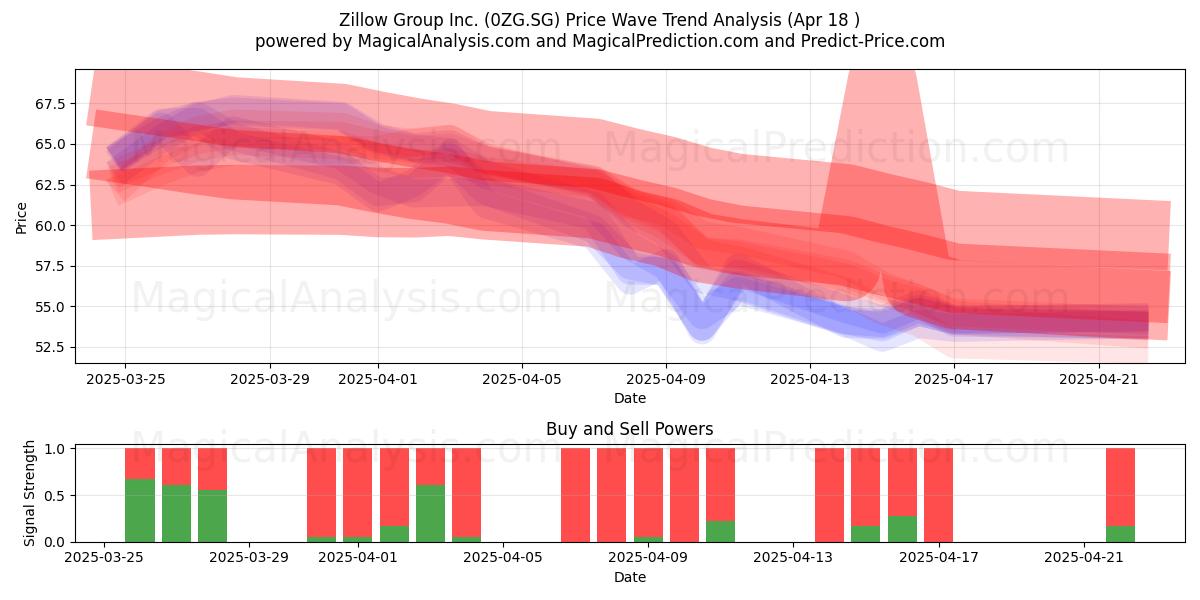  Zillow Group Inc. (0ZG.SG) Support and Resistance area (18 Apr) 
