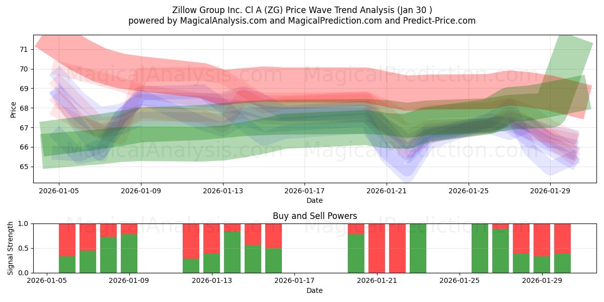  Zillow Group Inc. Cl A (ZG) Support and Resistance area (29 Jan) 