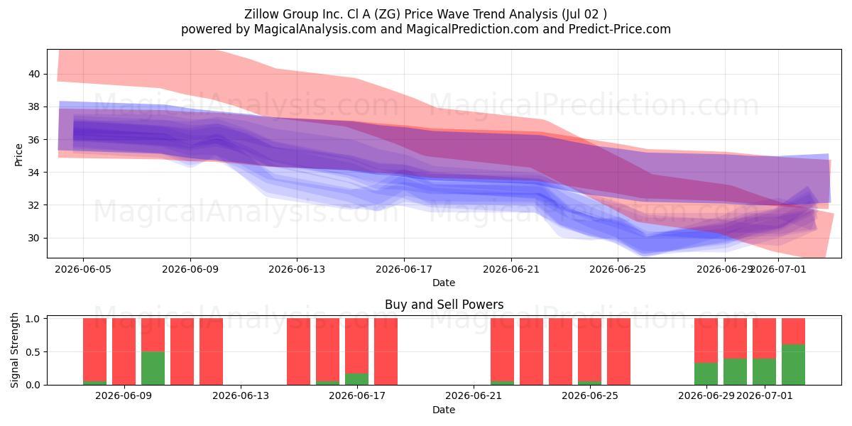  Zillow Group Inc. Cl A (ZG) Support and Resistance area (01 Jul) 