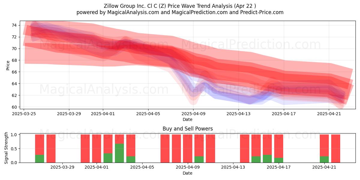  Zillow Group Inc. Cl C (Z) Support and Resistance area (22 Apr) 