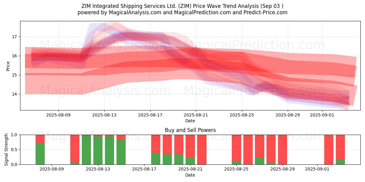  ZIM Integrated Shipping Services Ltd. (ZIM) Support and Resistance area (02 Sep) 