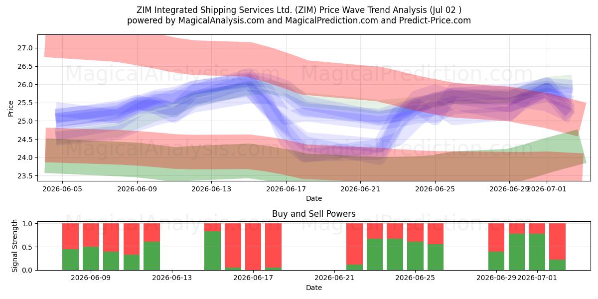  ZIM Integrated Shipping Services Ltd. (ZIM) Support and Resistance area (01 Jul) 