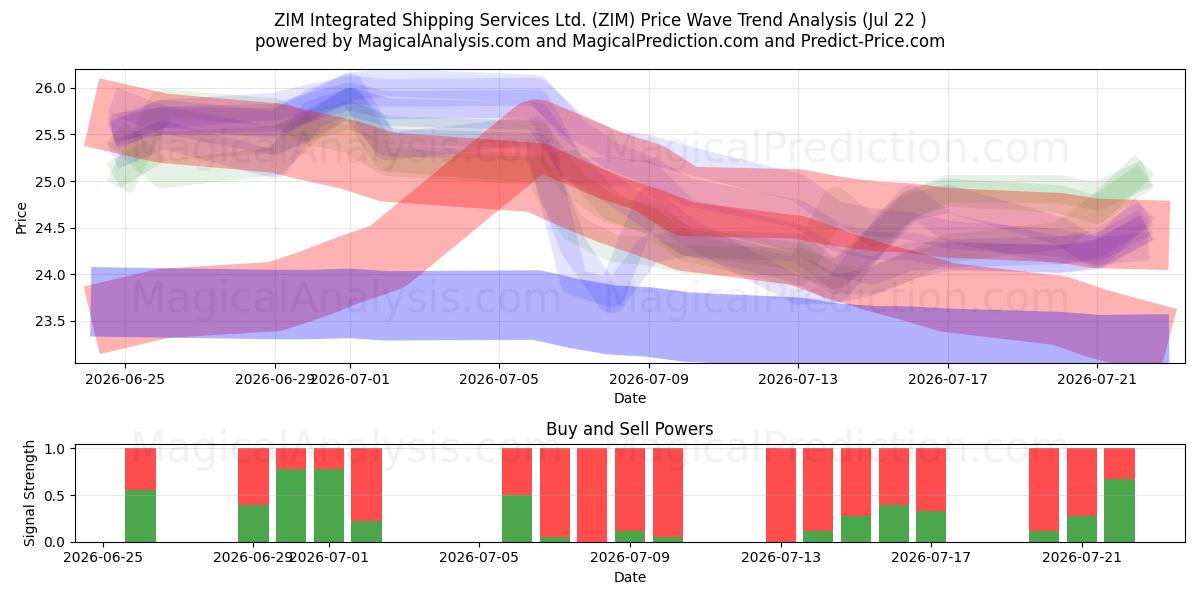  ZIM Integrated Shipping Services Ltd. (ZIM) Support and Resistance area (21 Jul) 