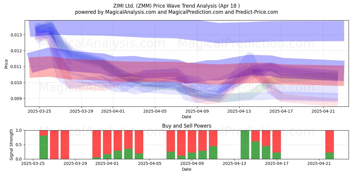  ZIMI Ltd. (ZMM) Support and Resistance area (18 Apr) 