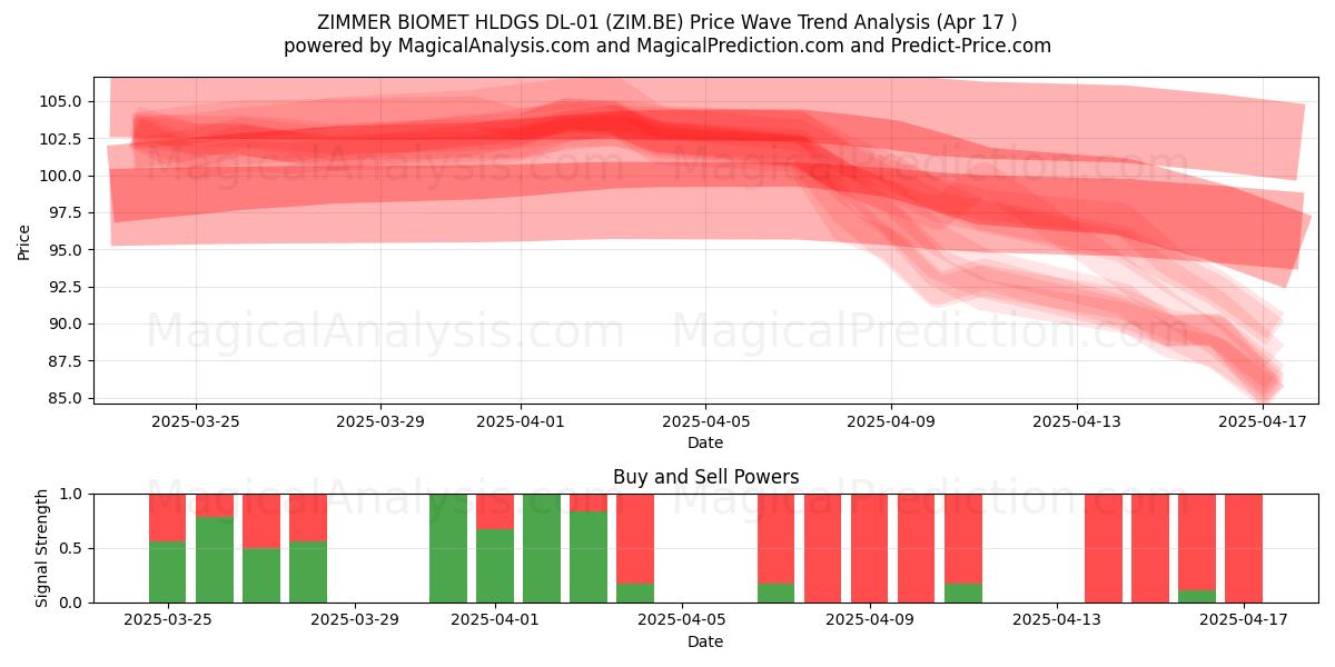  ZIMMER BIOMET HLDGS DL-01 (ZIM.BE) Support and Resistance area (17 Apr) 