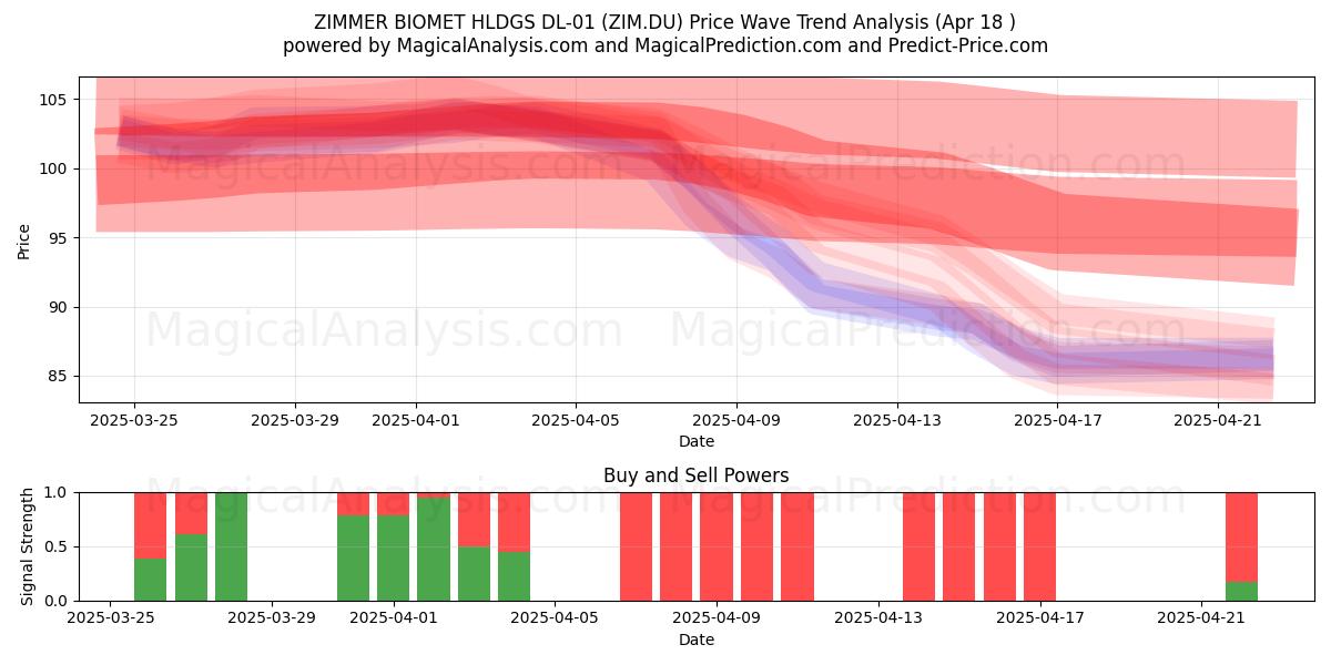  ZIMMER BIOMET HLDGS DL-01 (ZIM.DU) Support and Resistance area (18 Apr) 