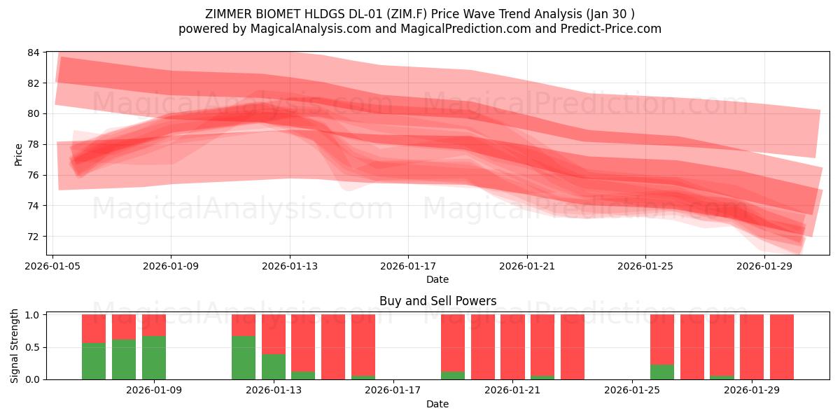  ZIMMER BIOMET HLDGS DL-01 (ZIM.F) Support and Resistance area (29 Jan) 