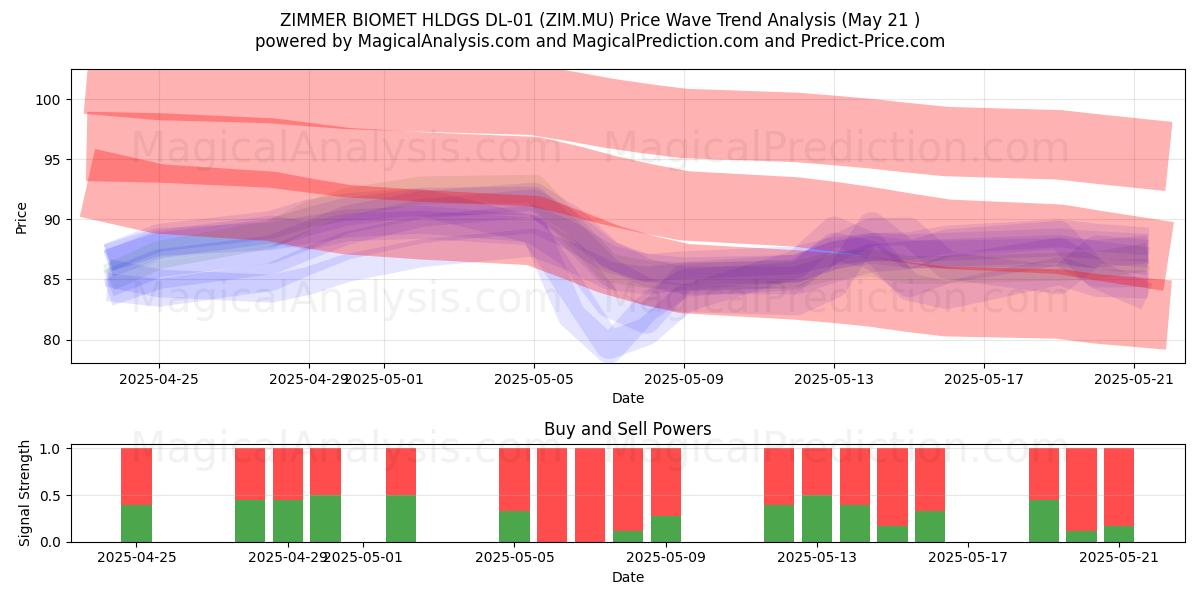 ZIMMER BIOMET HLDGS DL-01 (ZIM.MU) Support and Resistance area (21 May) ZIMMER BIOMET HLDGS DL-01 (ZIM.MU) Support and Resistance area (21 May)