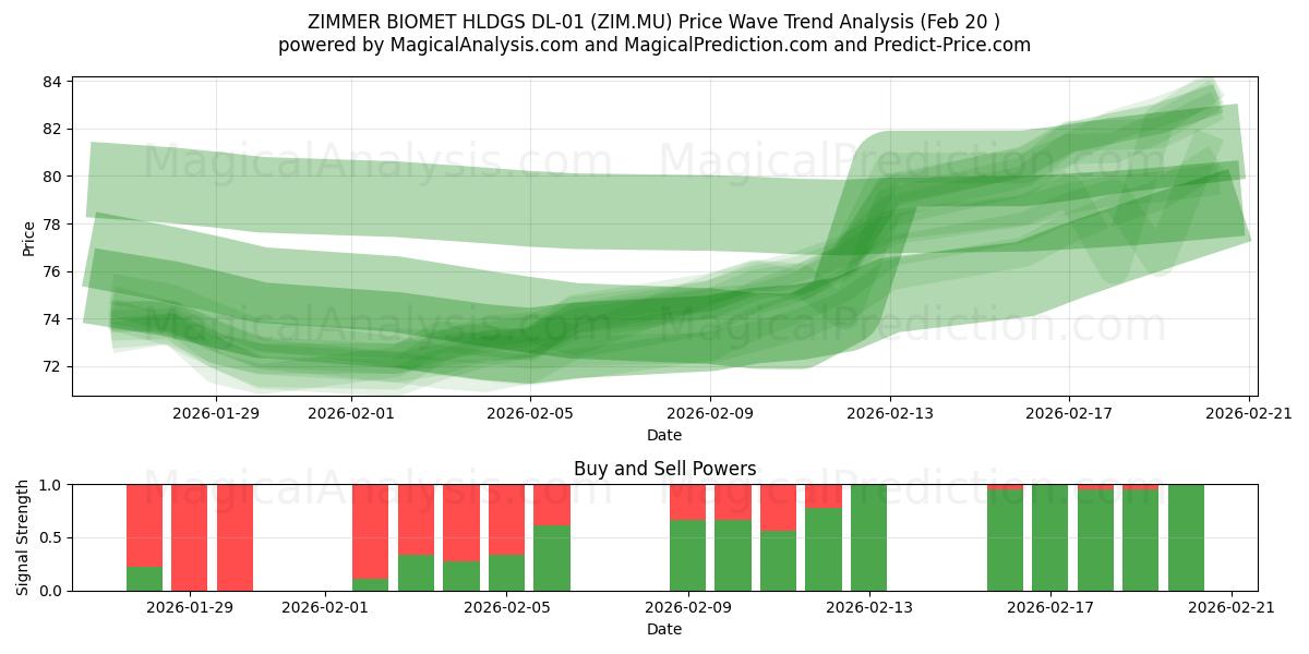  ZIMMER BIOMET HLDGS DL-01 (ZIM.MU) Support and Resistance area (19 Feb) 