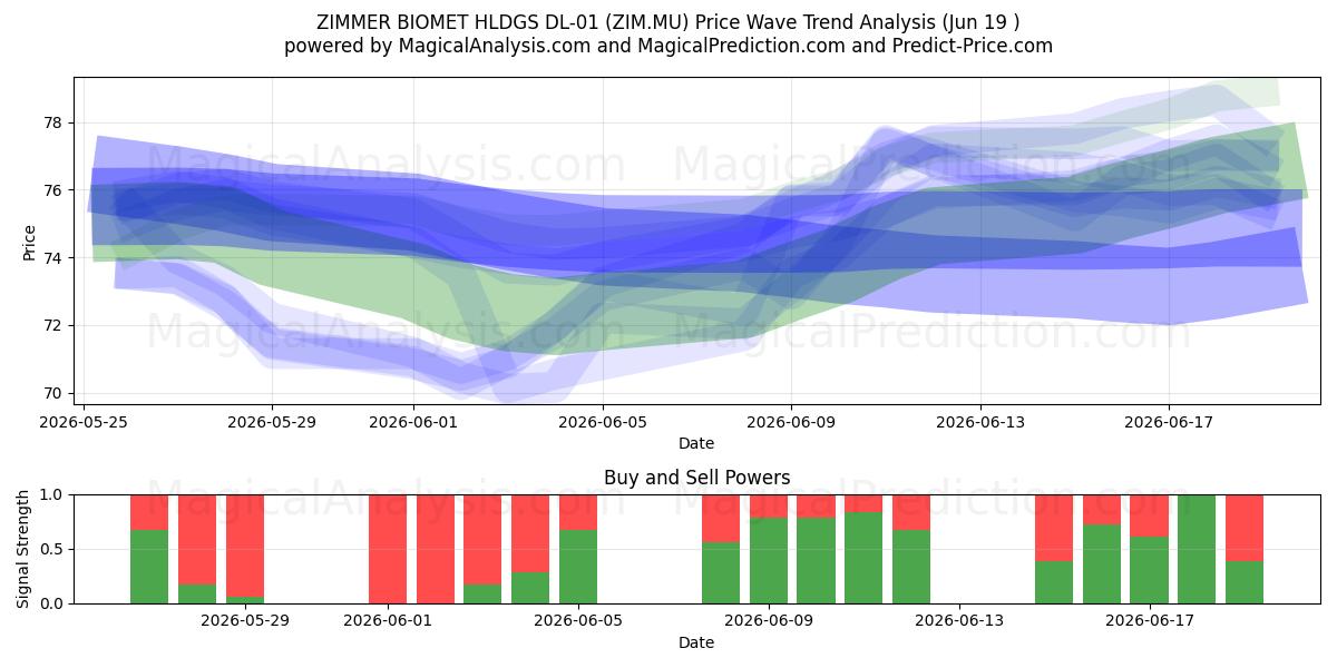  ZIMMER BIOMET HLDGS DL-01 (ZIM.MU) Support and Resistance area (18 Jun) 