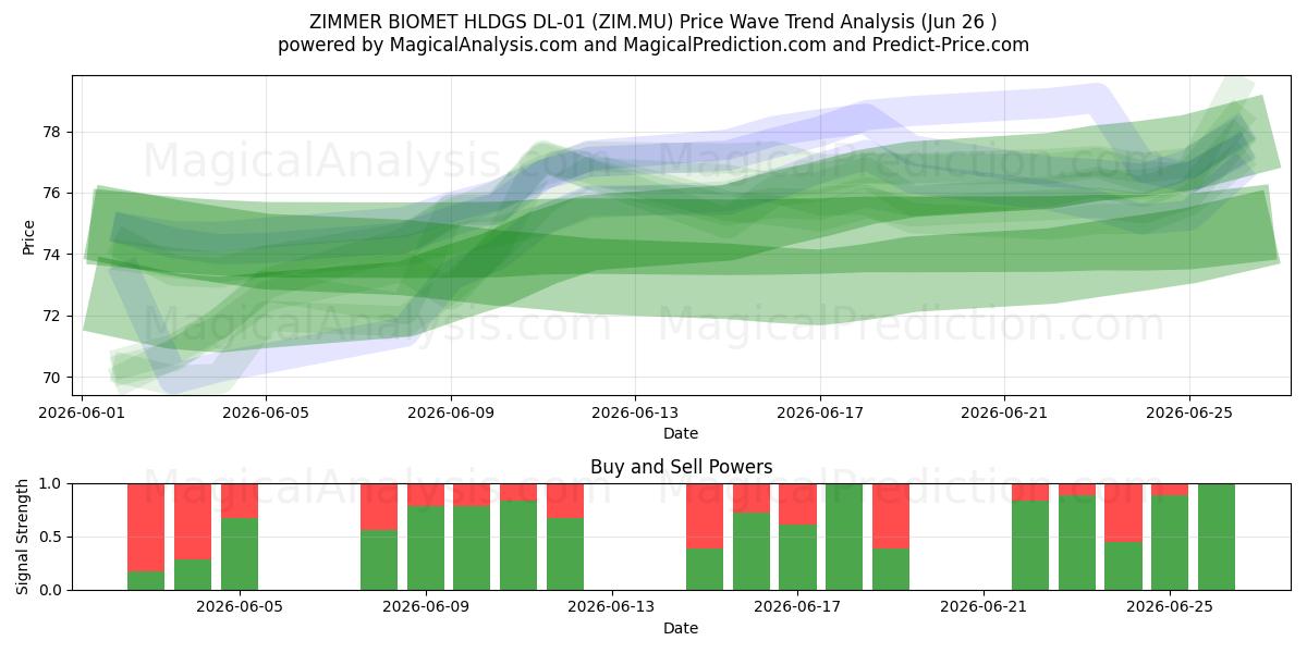  ZIMMER BIOMET HLDGS DL-01 (ZIM.MU) Support and Resistance area (25 Jun) 