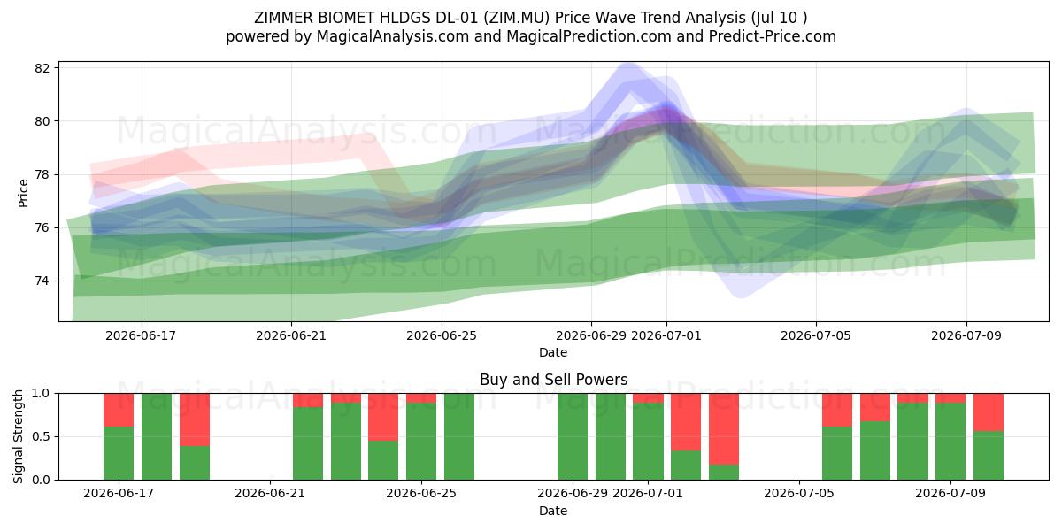  ZIMMER BIOMET HLDGS DL-01 (ZIM.MU) Support and Resistance area (09 Jul) 