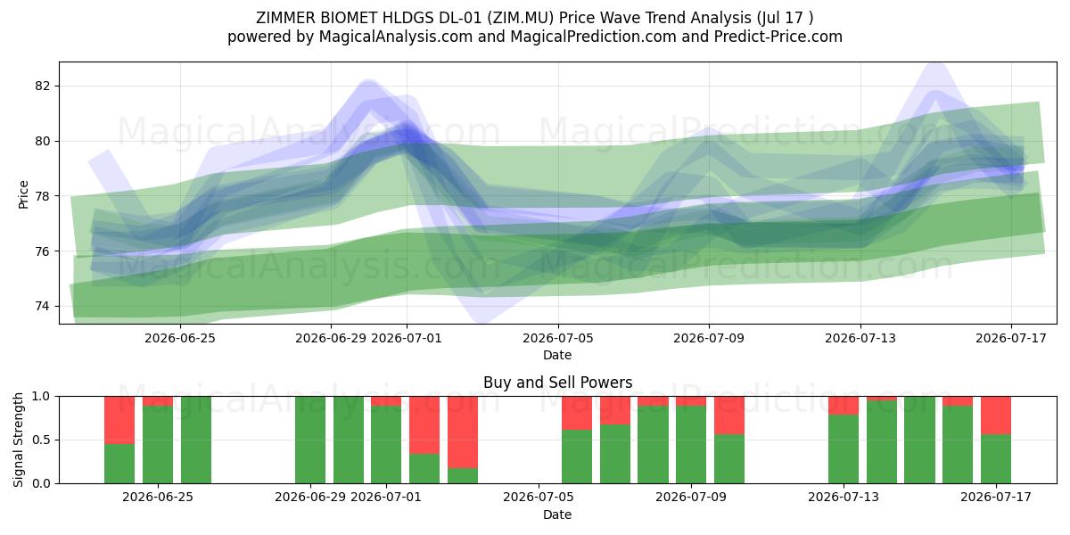  ZIMMER BIOMET HLDGS DL-01 (ZIM.MU) Support and Resistance area (16 Jul) 