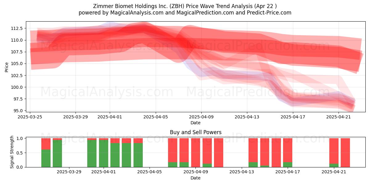  Zimmer Biomet Holdings Inc. (ZBH) Support and Resistance area (22 Apr) 