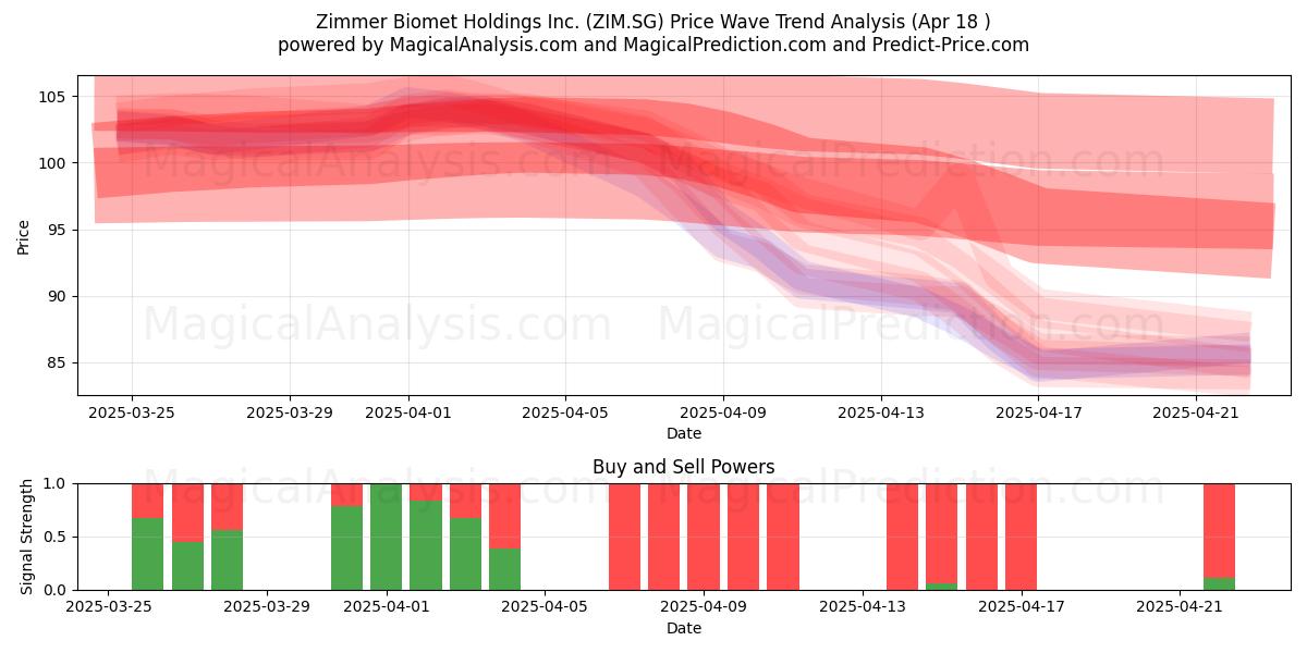  Zimmer Biomet Holdings Inc. (ZIM.SG) Support and Resistance area (18 Apr) 
