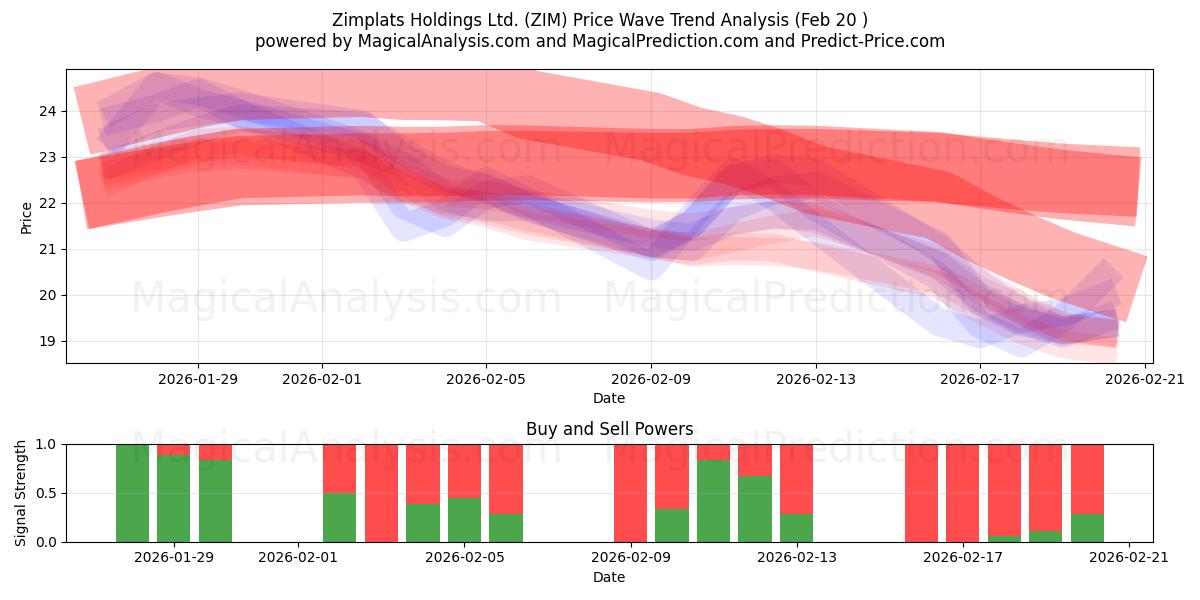  Zimplats Holdings Ltd. (ZIM) Support and Resistance area (19 Feb) 