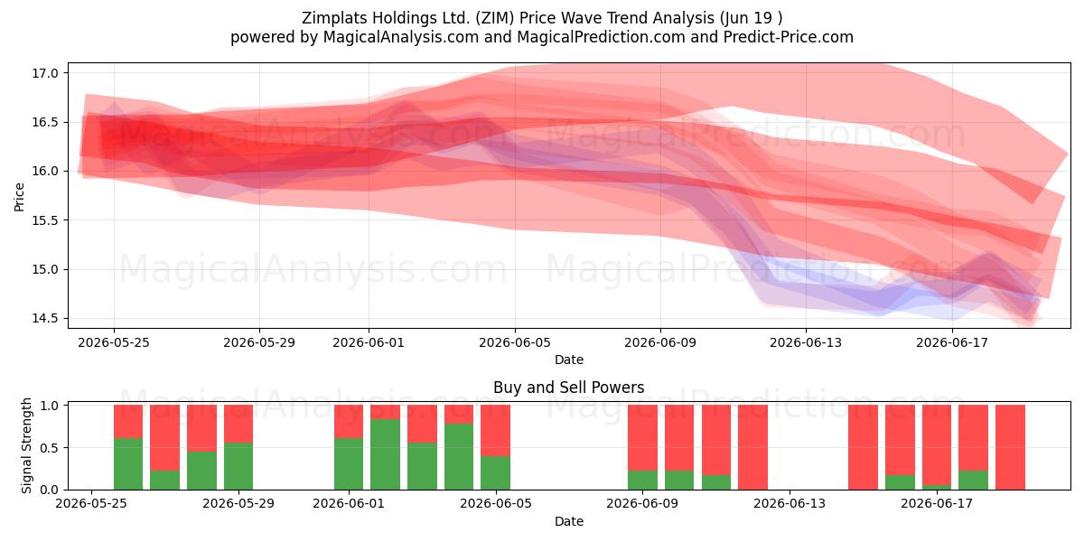  Zimplats Holdings Ltd. (ZIM) Support and Resistance area (18 Jun) 