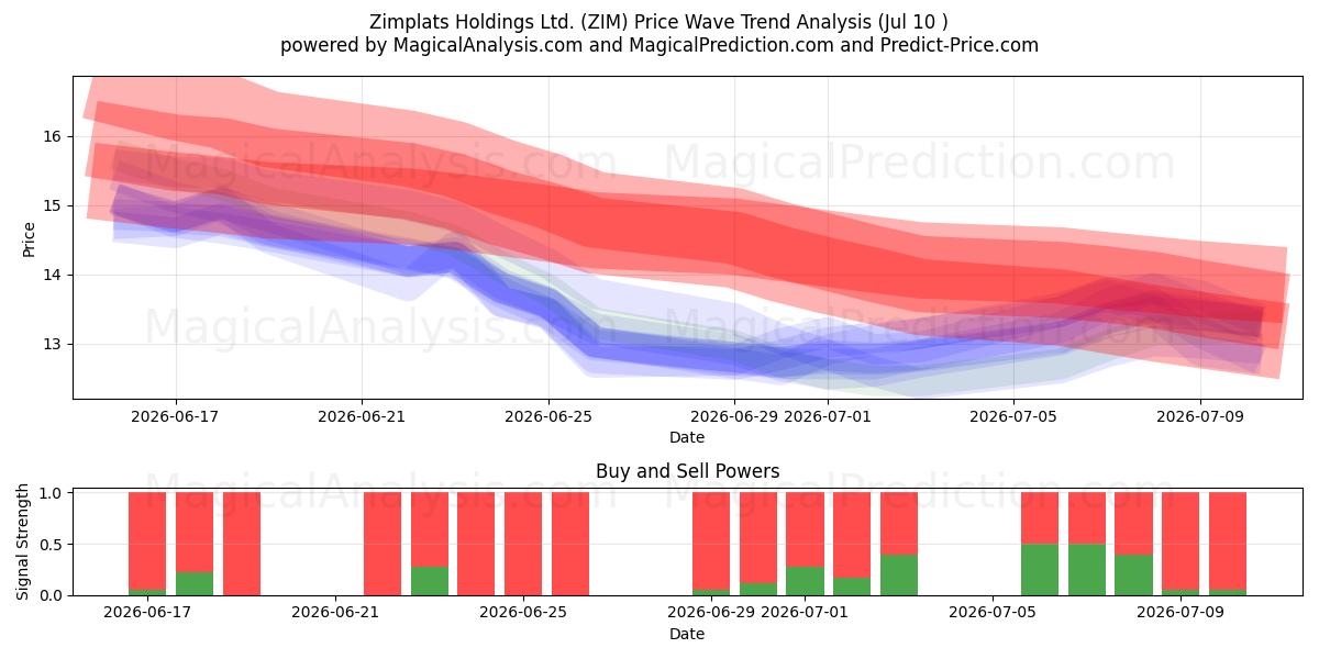  Zimplats Holdings Ltd. (ZIM) Support and Resistance area (09 Jul) 