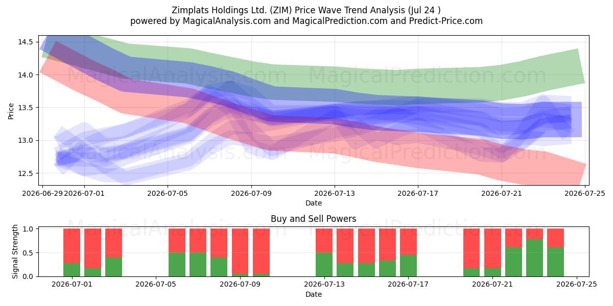  Zimplats Holdings Ltd. (ZIM) Support and Resistance area (23 Jul) 