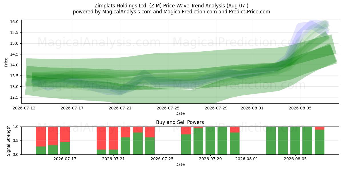  Zimplats Holdings Ltd. (ZIM) Support and Resistance area (06 Aug) 