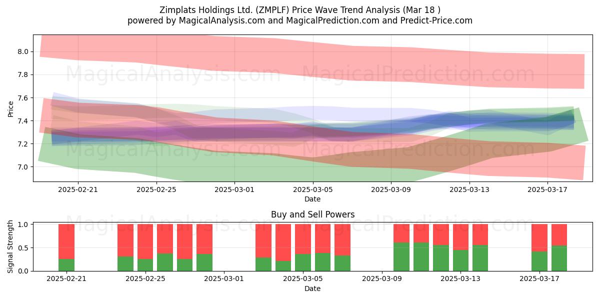  Zimplats Holdings Ltd. (ZMPLF) Support and Resistance area (18 Mar) 