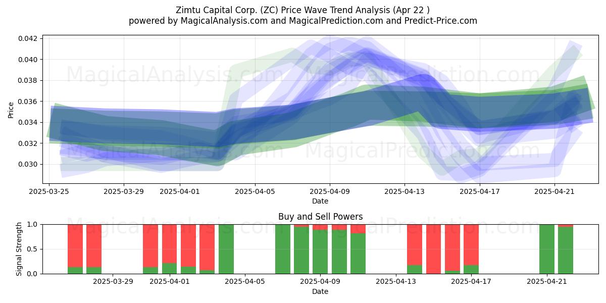  Zimtu Capital Corp. (ZC) Support and Resistance area (22 Apr) 