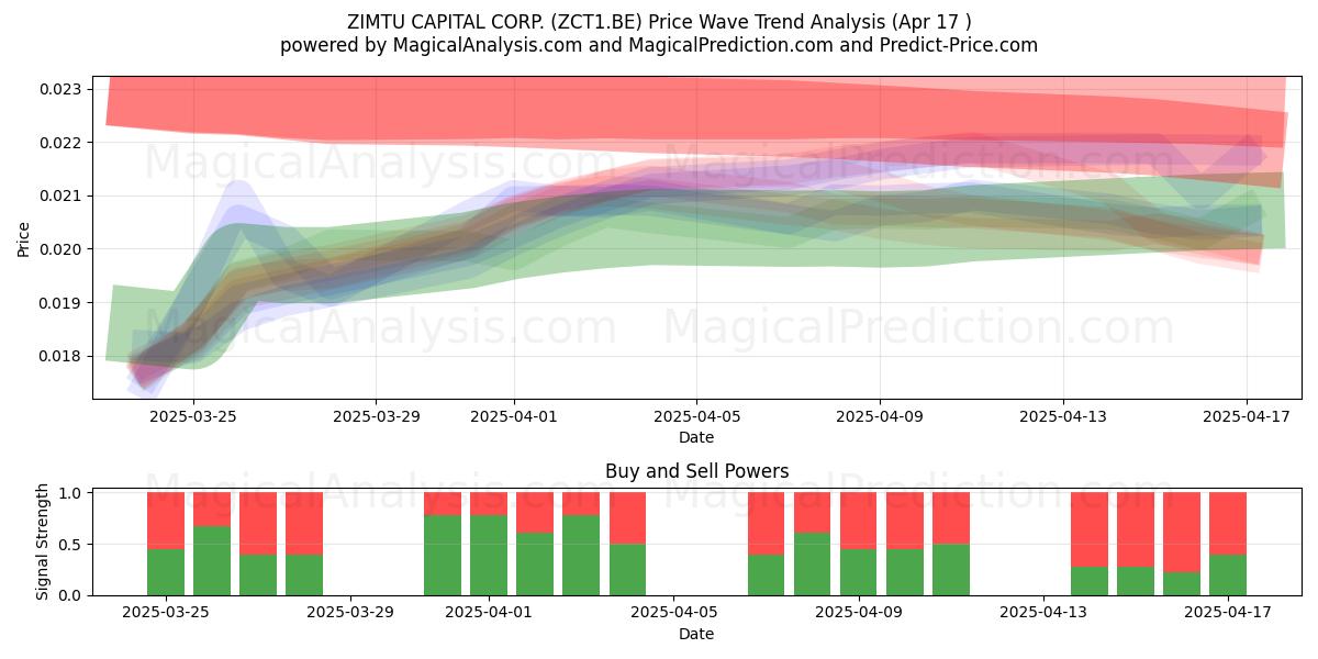  ZIMTU CAPITAL CORP. (ZCT1.BE) Support and Resistance area (17 Apr) 