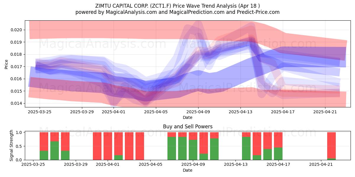 ZIMTU CAPITAL CORP. (ZCT1.F) Support and Resistance area (18 Apr) 