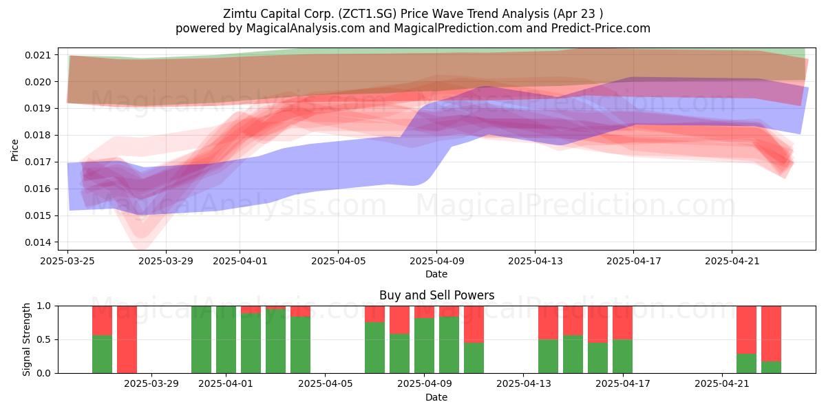  Zimtu Capital Corp. (ZCT1.SG) Support and Resistance area (23 Apr) 