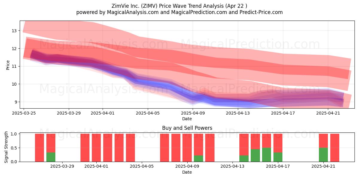  ZimVie Inc. (ZIMV) Support and Resistance area (22 Apr) 