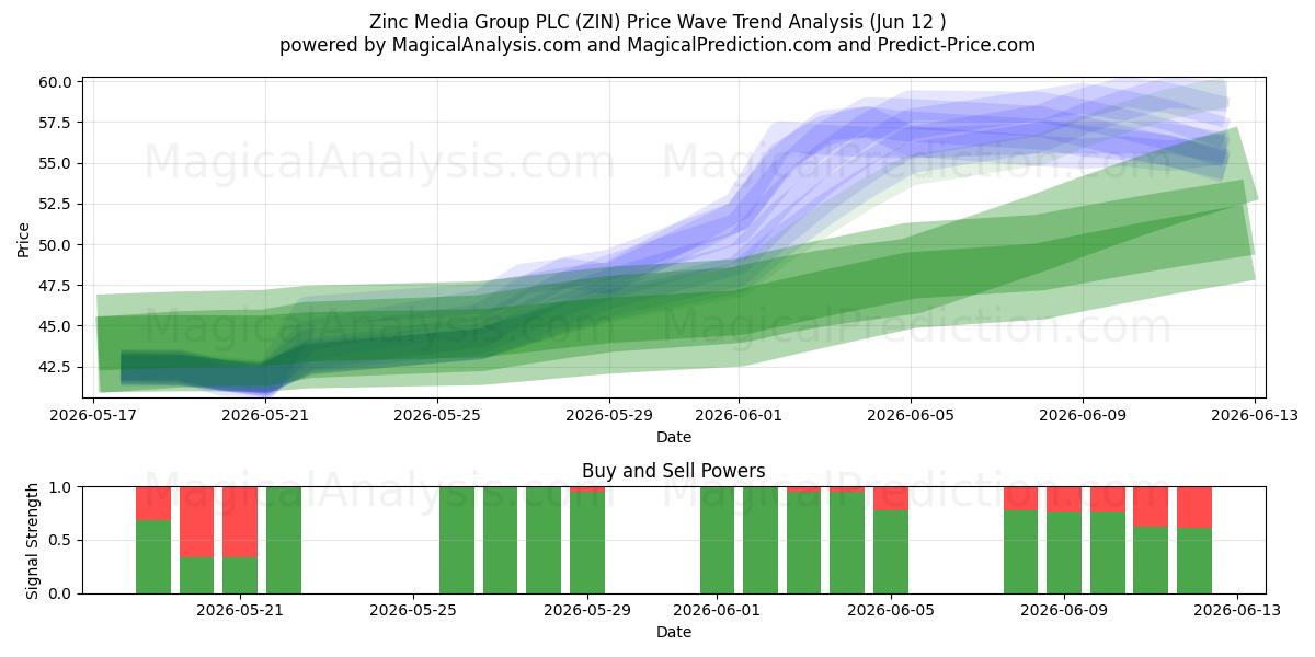  Zinc Media Group PLC (ZIN) Support and Resistance area (11 Jun) 