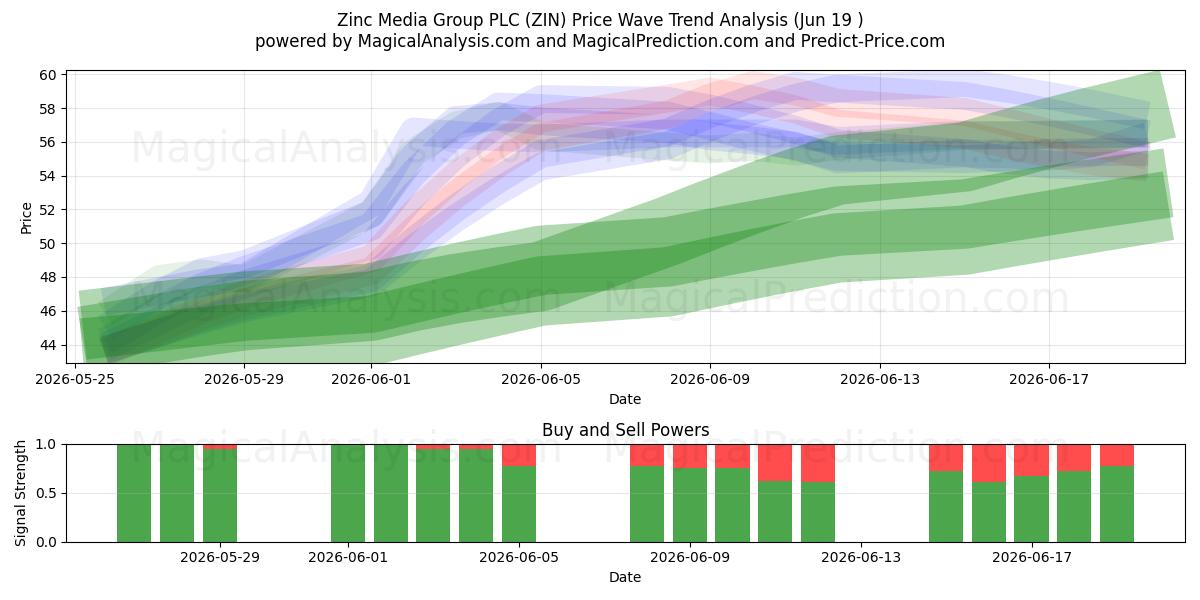  Zinc Media Group PLC (ZIN) Support and Resistance area (18 Jun) 
