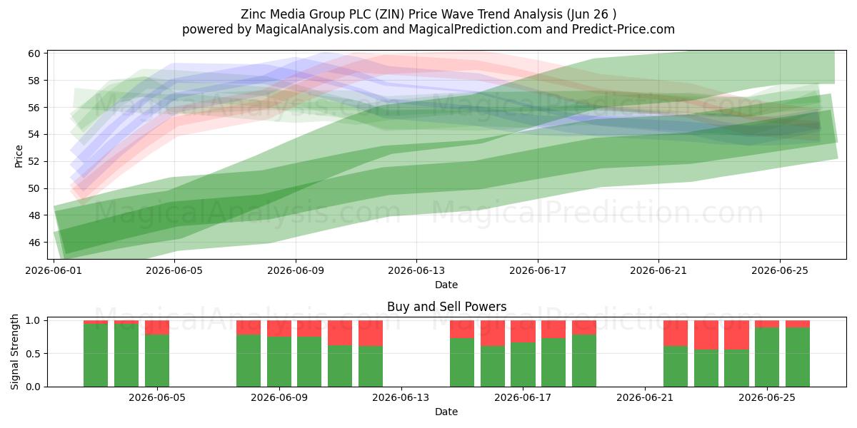  Zinc Media Group PLC (ZIN) Support and Resistance area (25 Jun) 