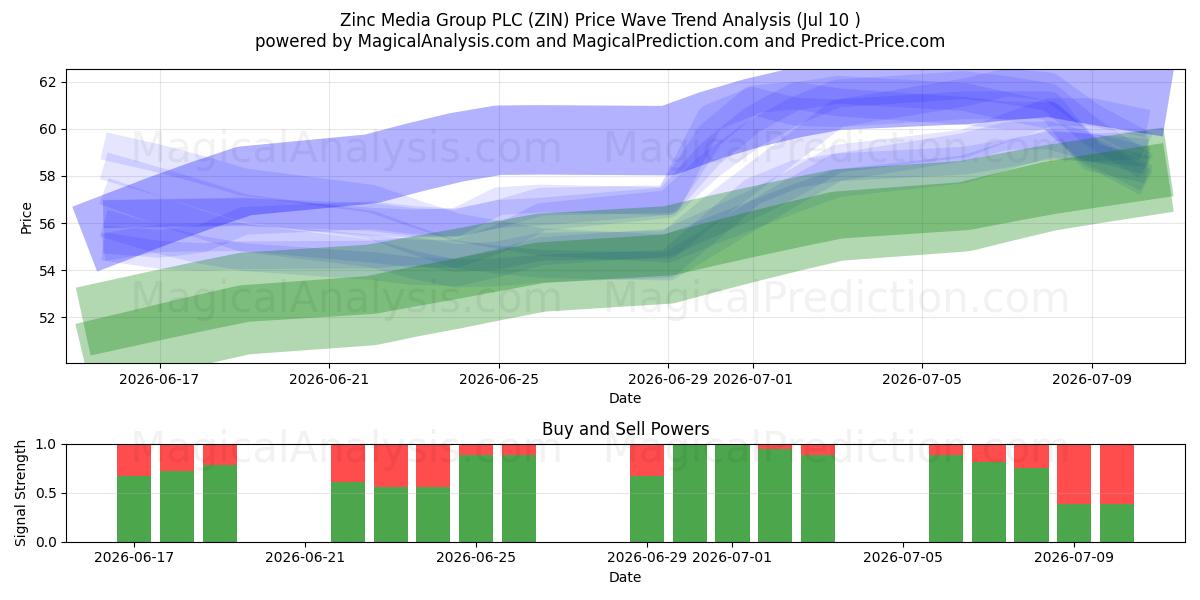  Zinc Media Group PLC (ZIN) Support and Resistance area (09 Jul) 