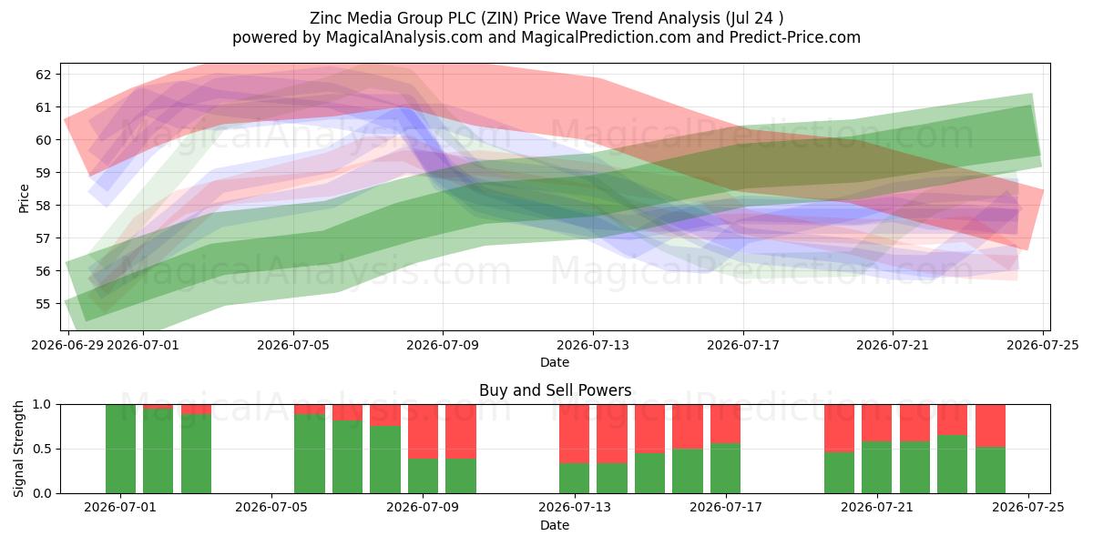  Zinc Media Group PLC (ZIN) Support and Resistance area (23 Jul) 