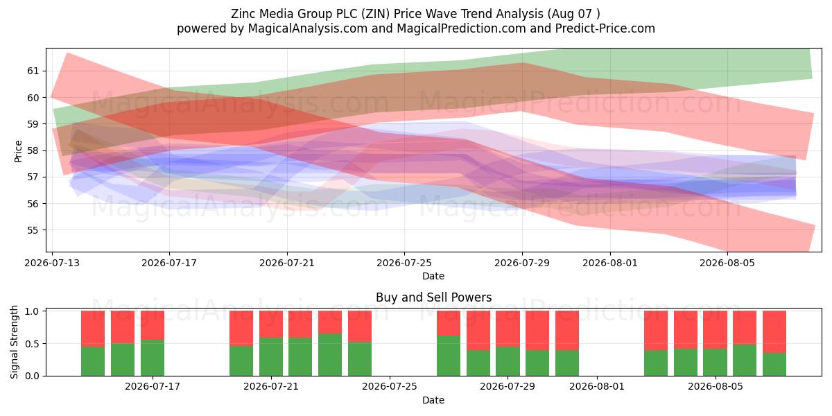  Zinc Media Group PLC (ZIN) Support and Resistance area (06 Aug) 