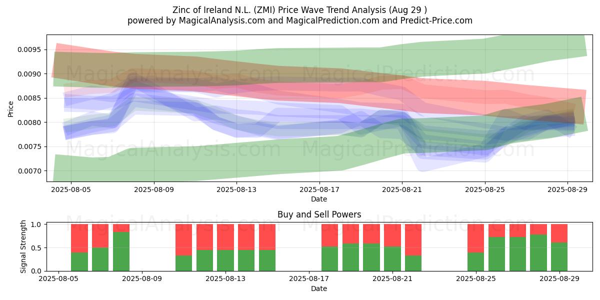 Zinc of Ireland N.L. (ZMI) Support and Resistance area (28 Aug) Zinc of Ireland N.L. (ZMI) Support and Resistance area (28 Aug)