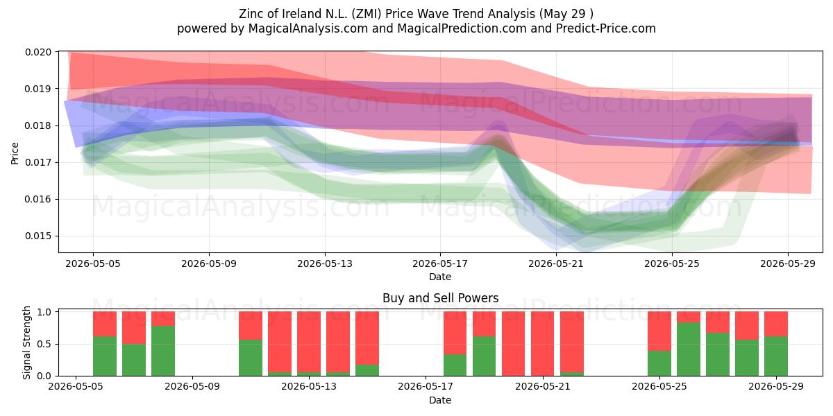  Zinc of Ireland N.L. (ZMI) Support and Resistance area (28 May) 