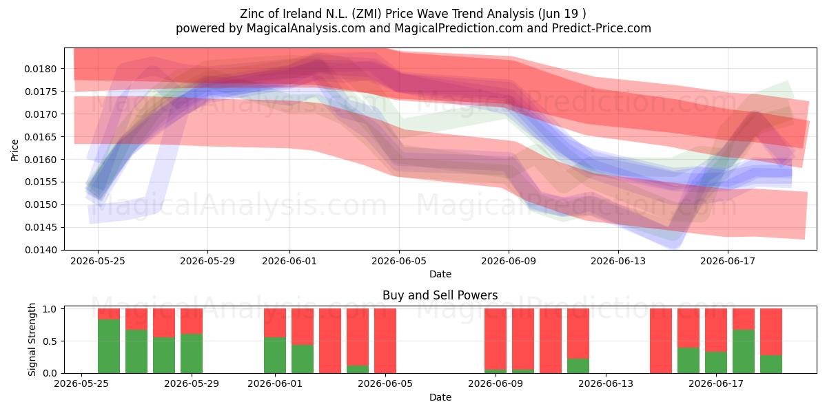  Zinc of Ireland N.L. (ZMI) Support and Resistance area (18 Jun) 