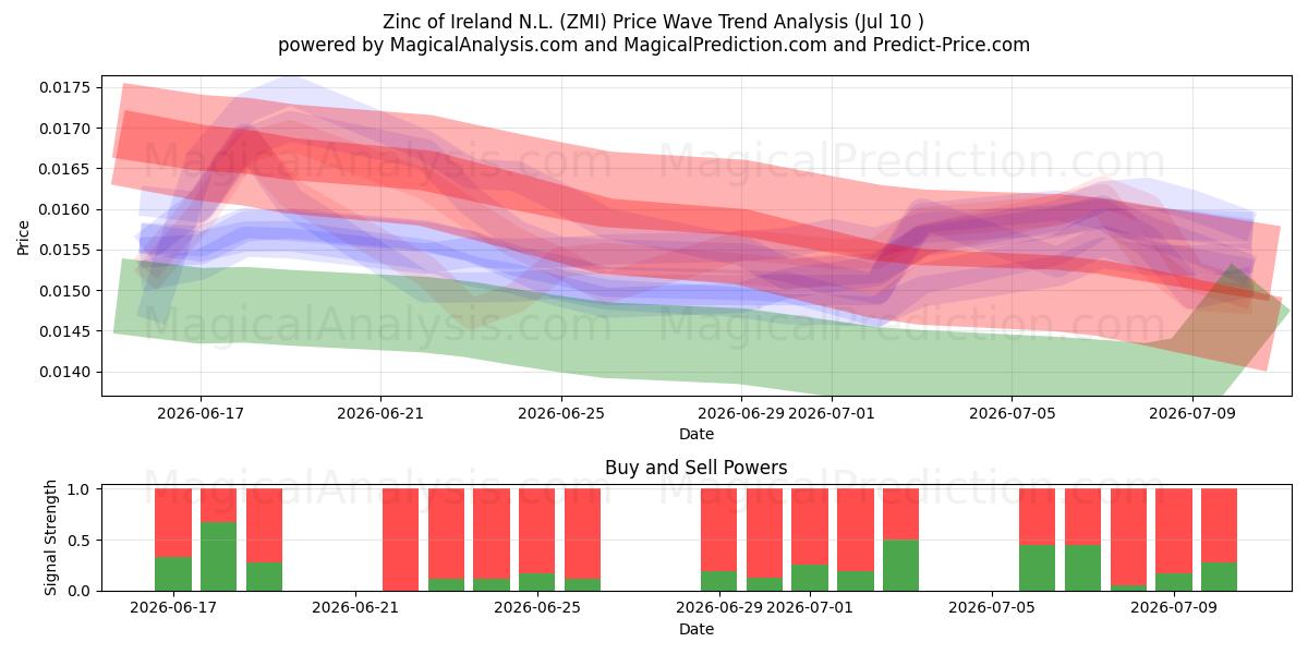  Zinc of Ireland N.L. (ZMI) Support and Resistance area (09 Jul) 