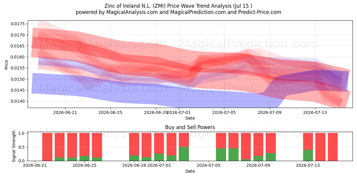  Zinc of Ireland N.L. (ZMI) Support and Resistance area (14 Jul) 