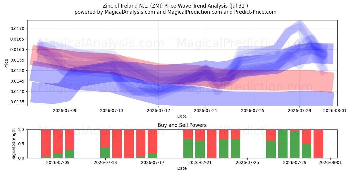 Zinc of Ireland N.L. (ZMI) Support and Resistance area (30 Jul) 
