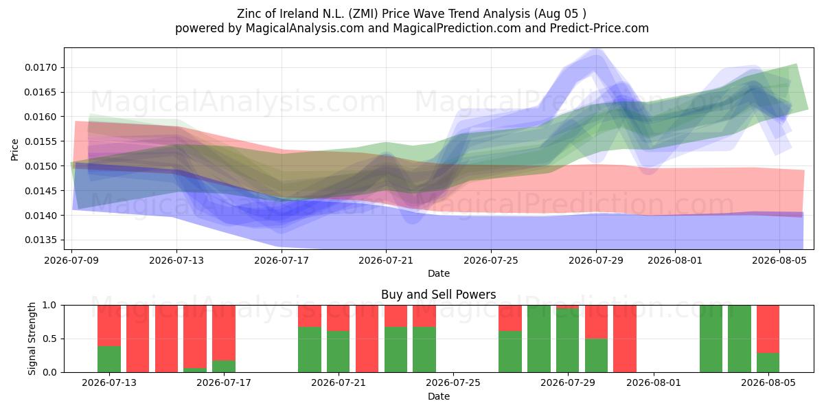 Zinc of Ireland N.L. (ZMI) Support and Resistance area (04 Aug) 