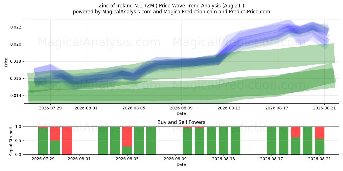  Zinc of Ireland N.L. (ZMI) Support and Resistance area (20 Aug) 