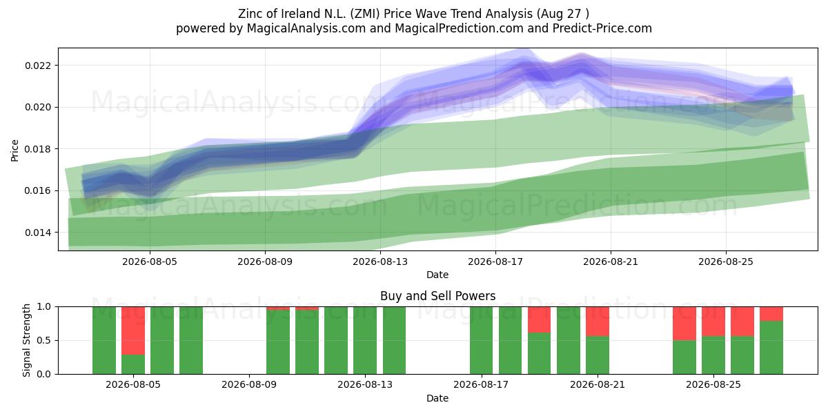  Zinc of Ireland N.L. (ZMI) Support and Resistance area (26 Aug) 