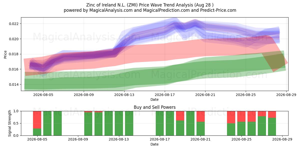  Zinc of Ireland N.L. (ZMI) Support and Resistance area (27 Aug) 