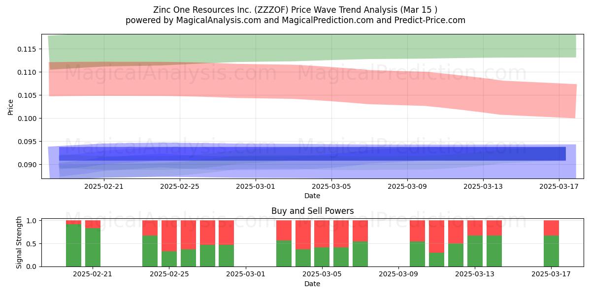  Zinc One Resources Inc. (ZZZOF) Support and Resistance area (15 Mar) 