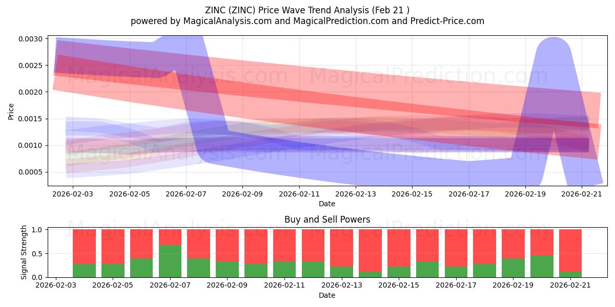  ZINC (ZINC) Support and Resistance area (20 Feb) 