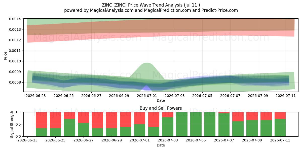  ZINC (ZINC) Support and Resistance area (10 Jul) 